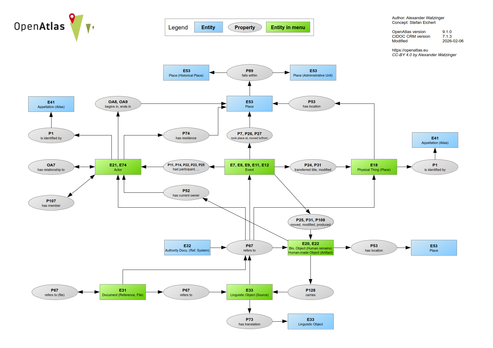 ../_images/openatlas_schema.png